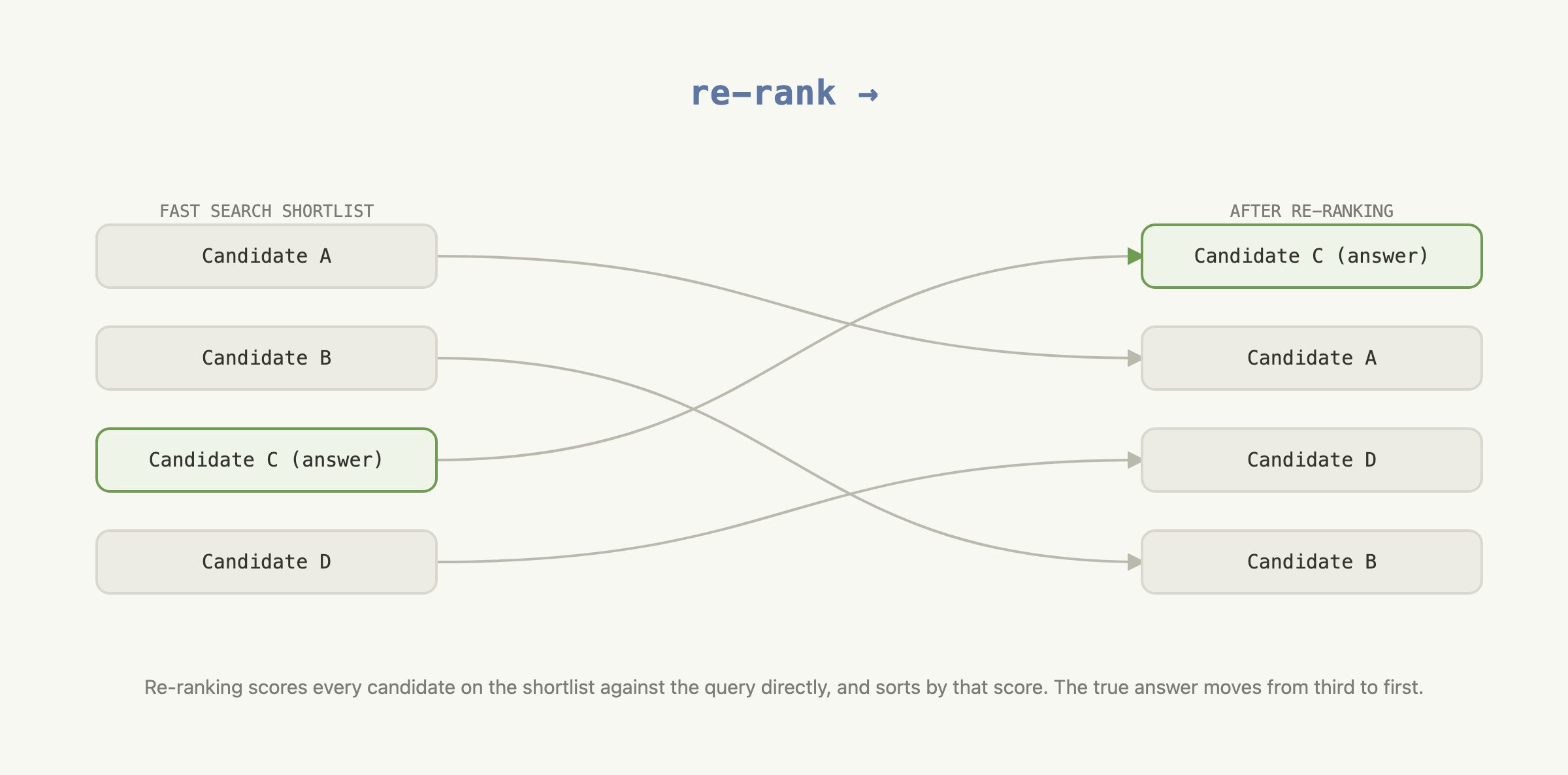 Diagrama: una lista corta ordenada a la izquierda, una flecha etiquetada como "re-rank," y la versión reordenada a la derecha con la respuesta verdadera pasando del medio a la parte superior